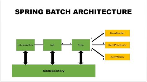 spring batch testing example|spring batch jobparameters.